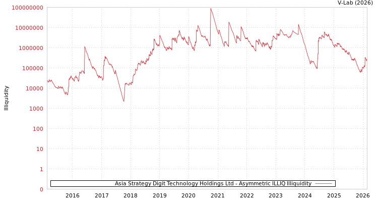 graph of Asia Strategy Digit Technology Holdings Ltd ILLIQ-AMEM