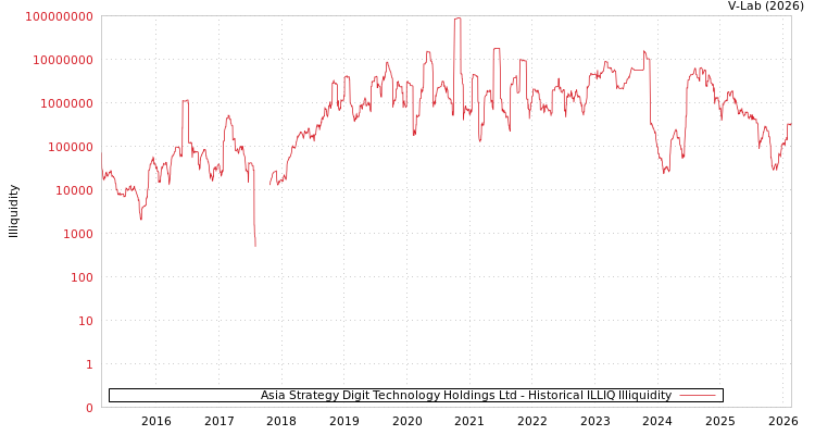 graph of Asia Strategy Digit Technology Holdings Ltd ILLIQ-HIST