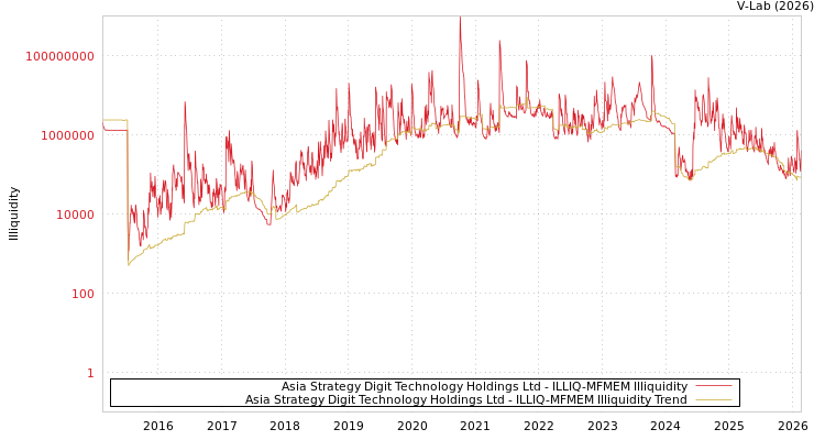 graph of Asia Strategy Digit Technology Holdings Ltd ILLIQ-MFMEM