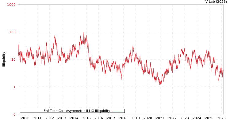 graph of Enf Tech Co ILLIQ-AMEM