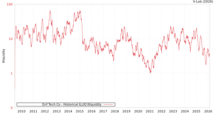 graph of Enf Tech Co ILLIQ-HIST