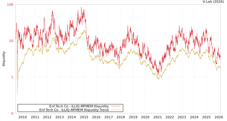 graph of Enf Tech Co ILLIQ-MFMEM