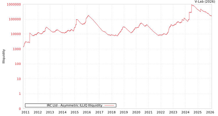 graph of IRC Ltd ILLIQ-AMEM