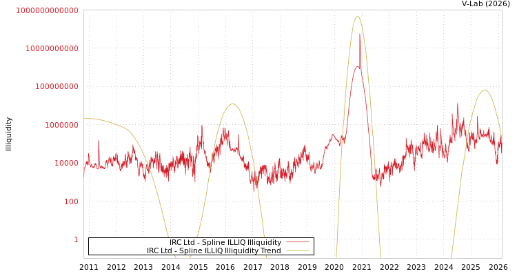 graph of IRC Ltd ILLIQ-SMEM