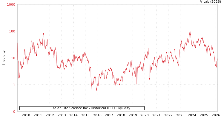 graph of Kolon Life Science Inc ILLIQ-HIST