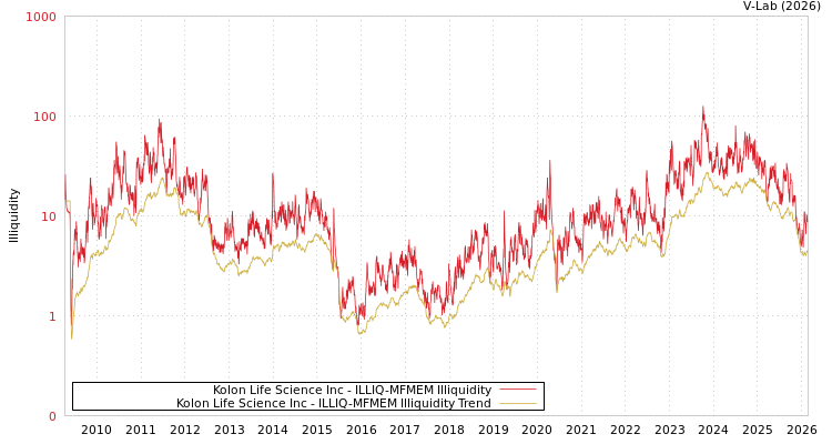 graph of Kolon Life Science Inc ILLIQ-MFMEM