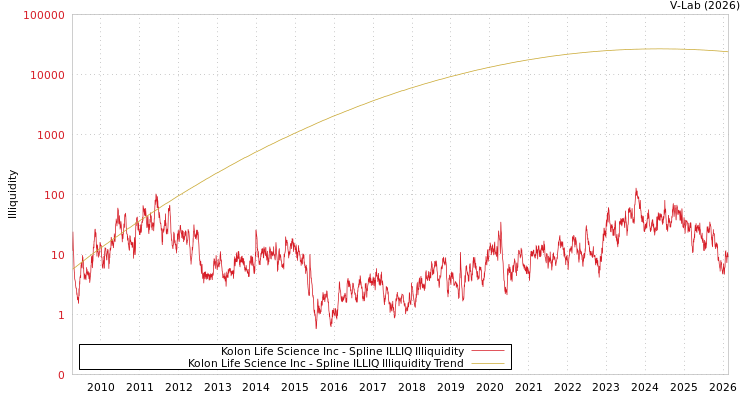 graph of Kolon Life Science Inc ILLIQ-SMEM