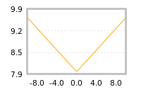 Impact of return on liquidity tomorrow
