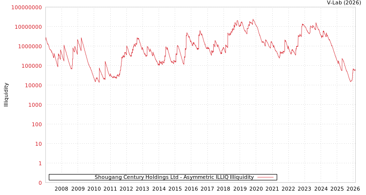 graph of Shougang Century Holdings Ltd ILLIQ-AMEM