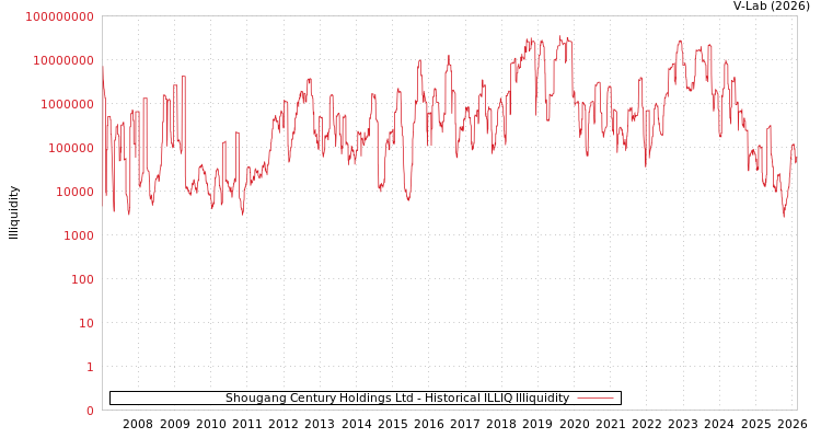 graph of Shougang Century Holdings Ltd ILLIQ-HIST