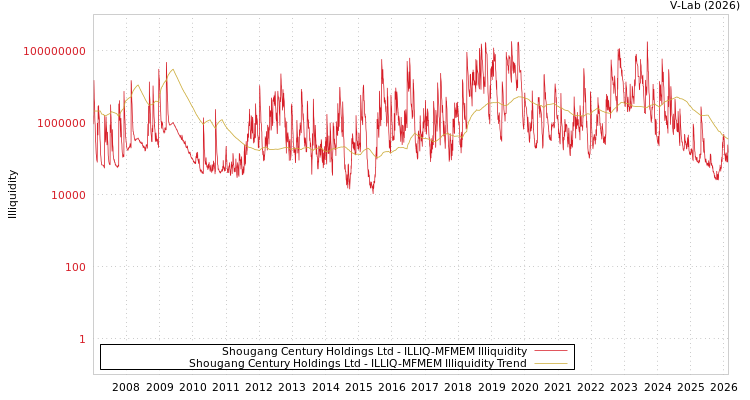 graph of Shougang Century Holdings Ltd ILLIQ-MFMEM