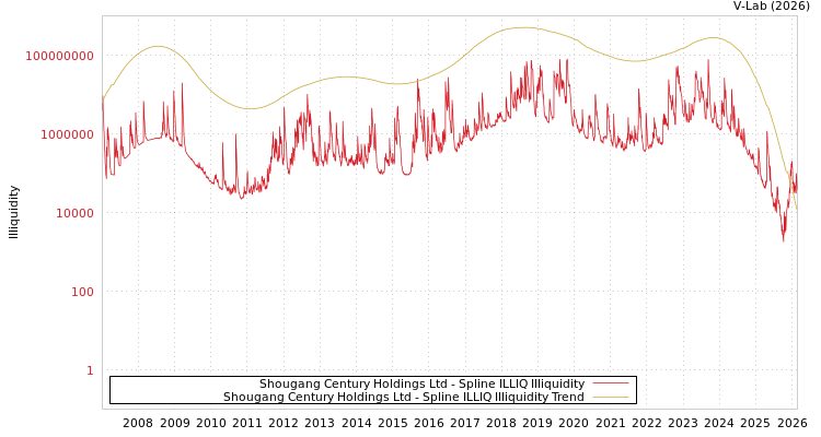 graph of Shougang Century Holdings Ltd ILLIQ-SMEM