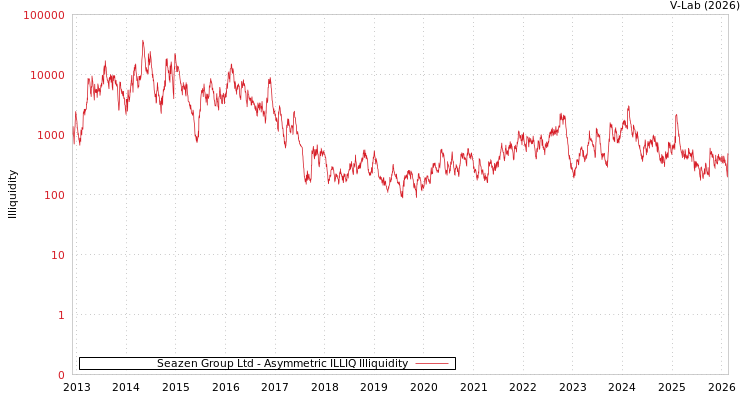 graph of Seazen Group Ltd ILLIQ-AMEM