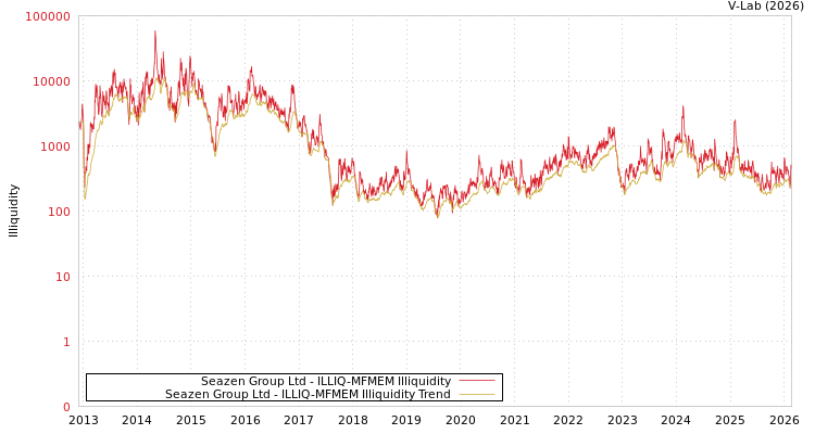 graph of Seazen Group Ltd ILLIQ-MFMEM