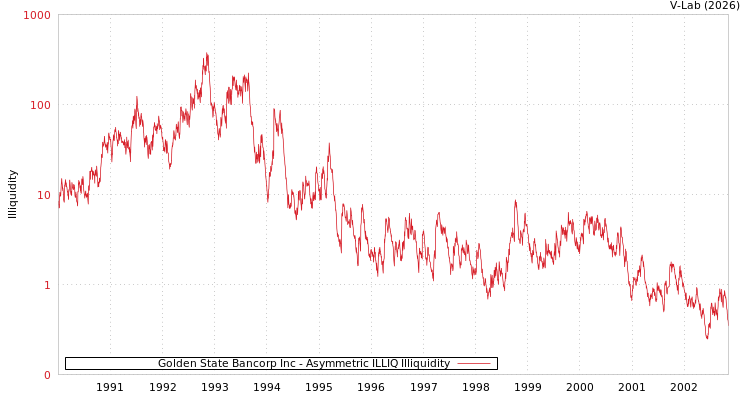 graph of Golden State Bancorp Inc ILLIQ-AMEM