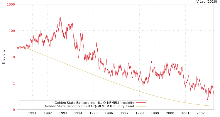 graph of Golden State Bancorp Inc ILLIQ-MFMEM