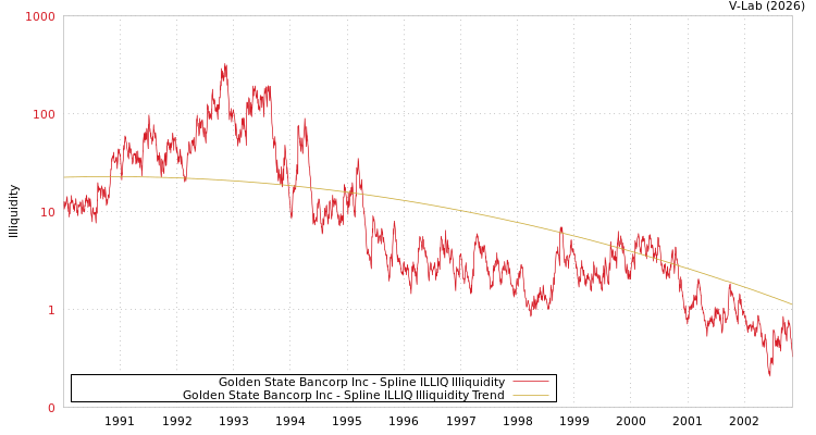graph of Golden State Bancorp Inc ILLIQ-SMEM