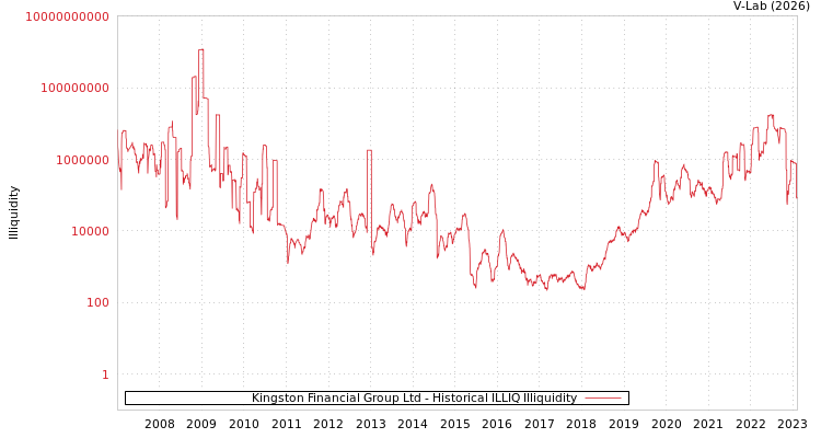 graph of Kingston Financial Group Ltd ILLIQ-HIST