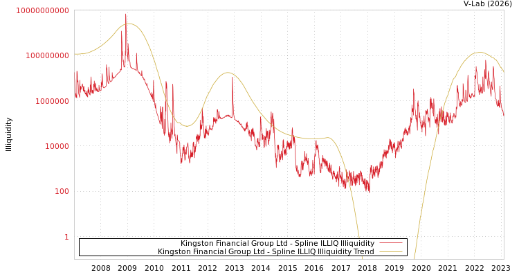 graph of Kingston Financial Group Ltd ILLIQ-SMEM