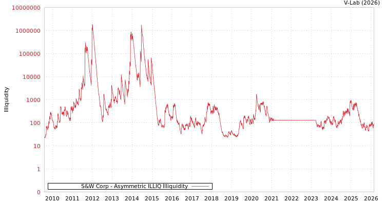 graph of S&W Corp ILLIQ-AMEM