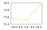 Impact of return on liquidity tomorrow