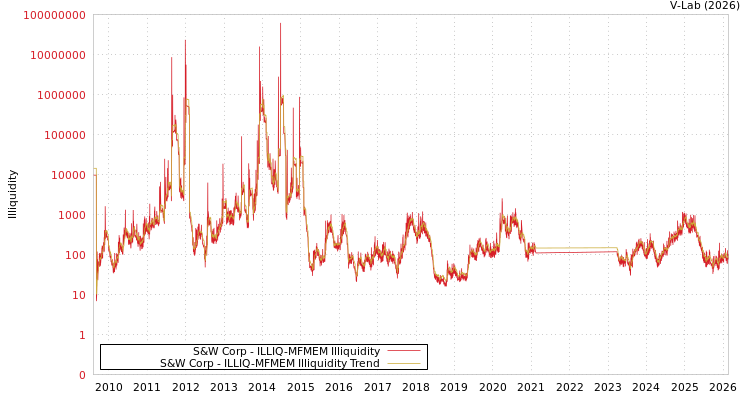 graph of S&W Corp ILLIQ-MFMEM