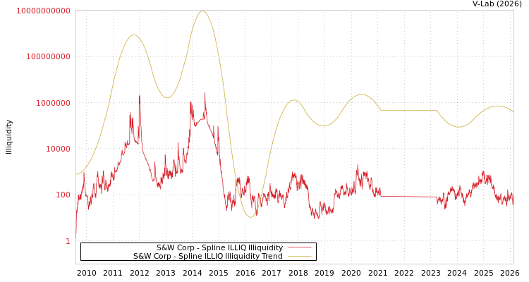 graph of S&W Corp ILLIQ-SMEM