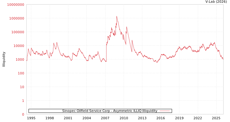 graph of Sinopec Oilfield Service Corp ILLIQ-AMEM