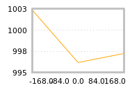 Impact of return on liquidity tomorrow