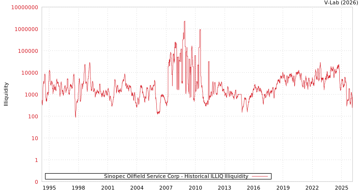 graph of Sinopec Oilfield Service Corp ILLIQ-HIST