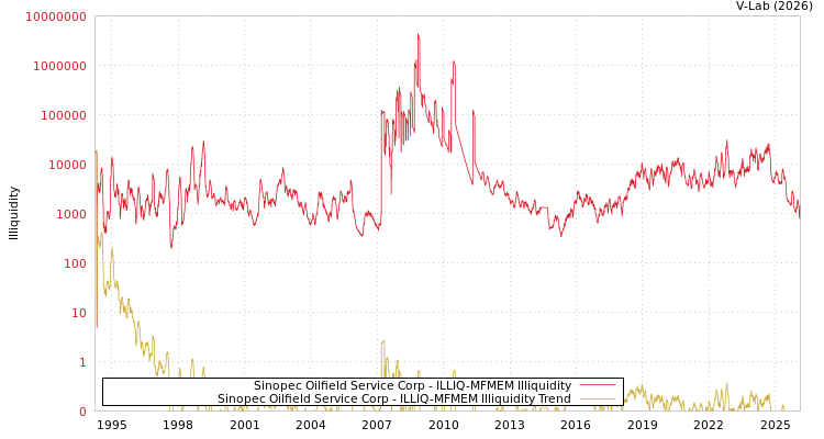 graph of Sinopec Oilfield Service Corp ILLIQ-MFMEM