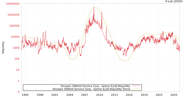 graph of Sinopec Oilfield Service Corp ILLIQ-SMEM