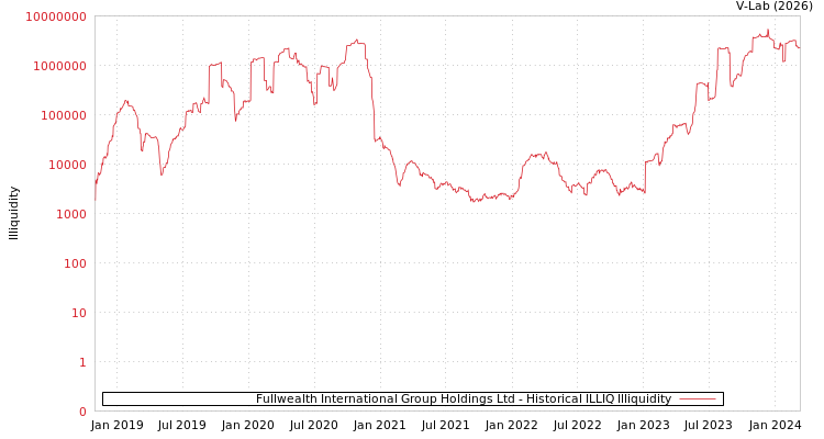 graph of Fullwealth International Group Holdings Ltd ILLIQ-HIST