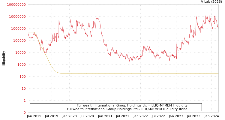 graph of Fullwealth International Group Holdings Ltd ILLIQ-MFMEM
