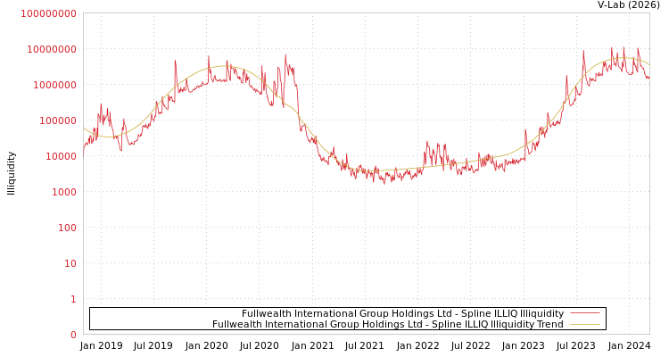 graph of Fullwealth International Group Holdings Ltd ILLIQ-SMEM