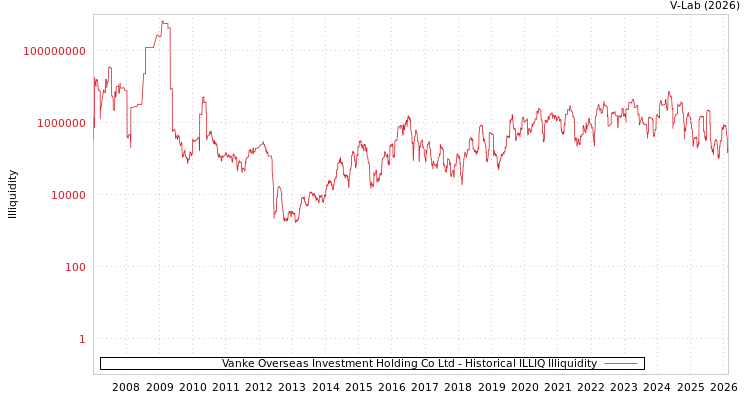 graph of Vanke Overseas Investment Holding Co Ltd ILLIQ-HIST