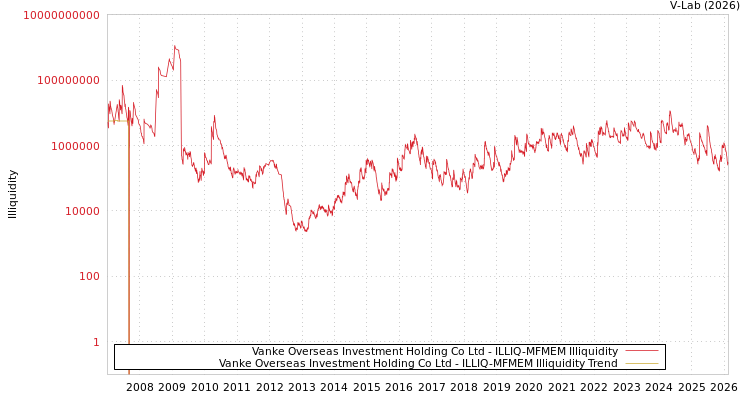 graph of Vanke Overseas Investment Holding Co Ltd ILLIQ-MFMEM