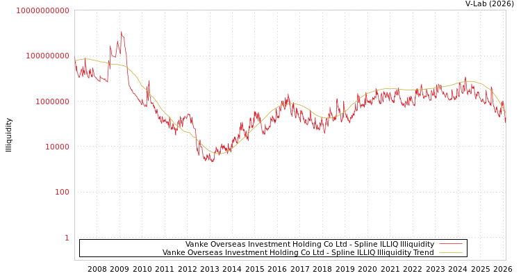 graph of Vanke Overseas Investment Holding Co Ltd ILLIQ-SMEM