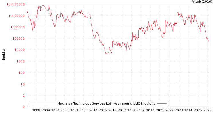 graph of Maxnerva Technology Services Ltd ILLIQ-AMEM