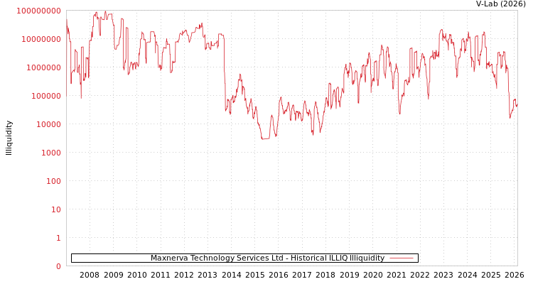 graph of Maxnerva Technology Services Ltd ILLIQ-HIST