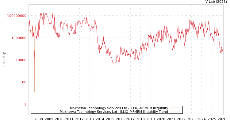 graph of Maxnerva Technology Services Ltd ILLIQ-MFMEM