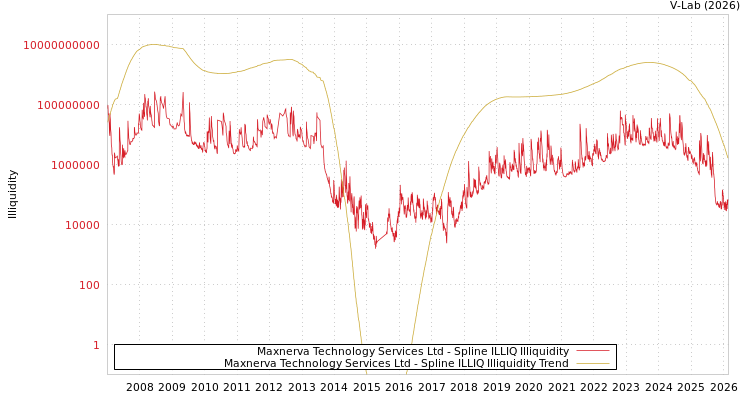graph of Maxnerva Technology Services Ltd ILLIQ-SMEM