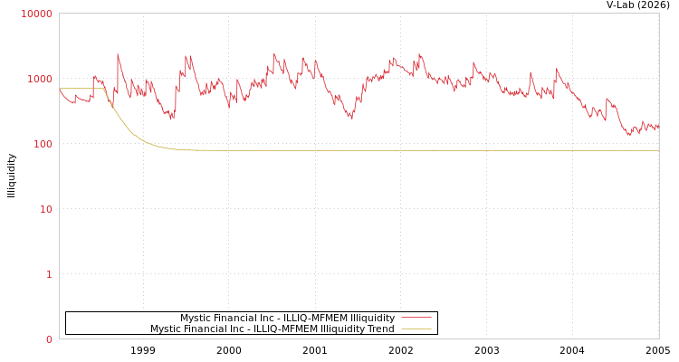 graph of Mystic Financial Inc ILLIQ-MFMEM