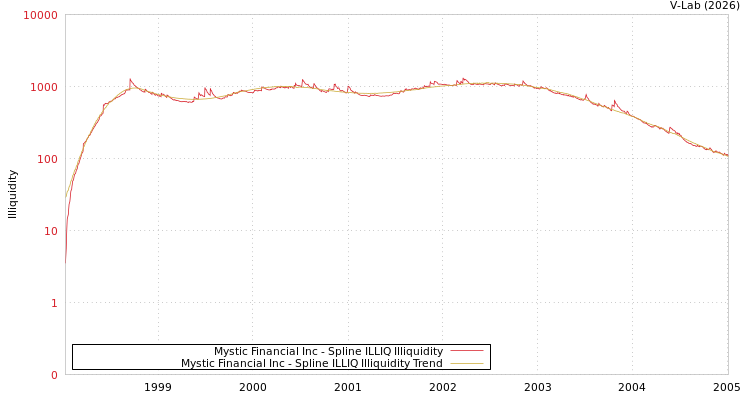 graph of Mystic Financial Inc ILLIQ-SMEM