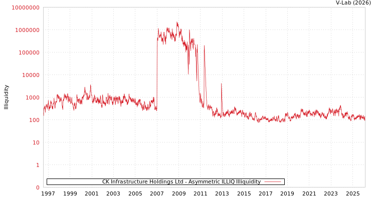 graph of CK Infrastructure Holdings Ltd ILLIQ-AMEM