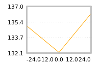 Impact of return on liquidity tomorrow