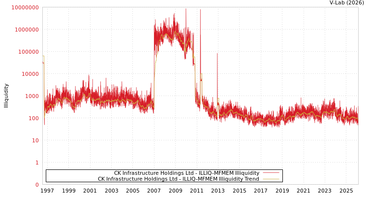 graph of CK Infrastructure Holdings Ltd ILLIQ-MFMEM