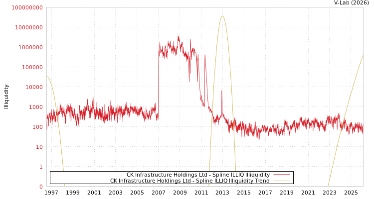 graph of CK Infrastructure Holdings Ltd ILLIQ-SMEM