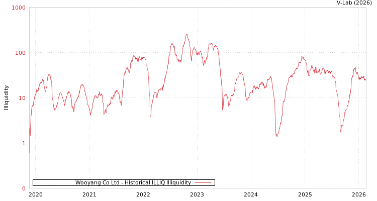 graph of Wooyang Co Ltd ILLIQ-HIST