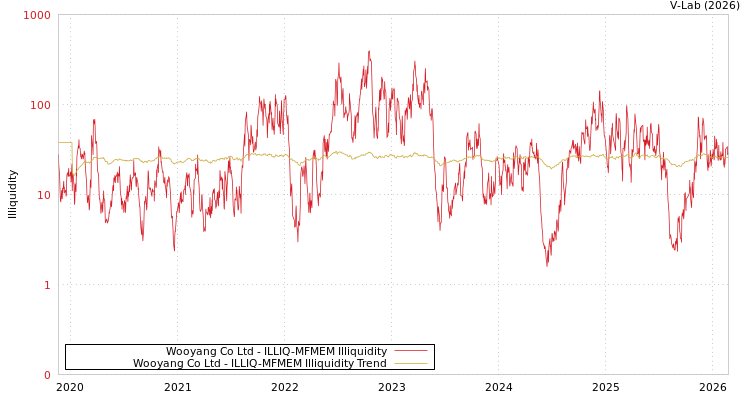 graph of Wooyang Co Ltd ILLIQ-MFMEM